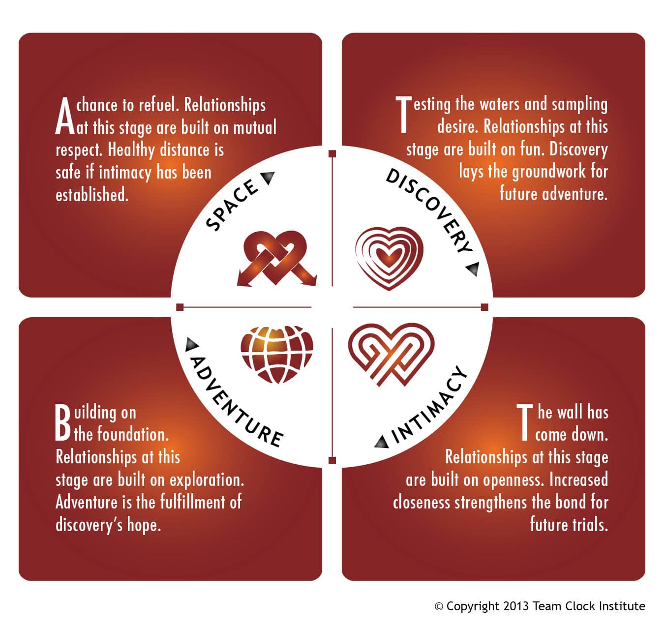 Relationship Cycle Graphic