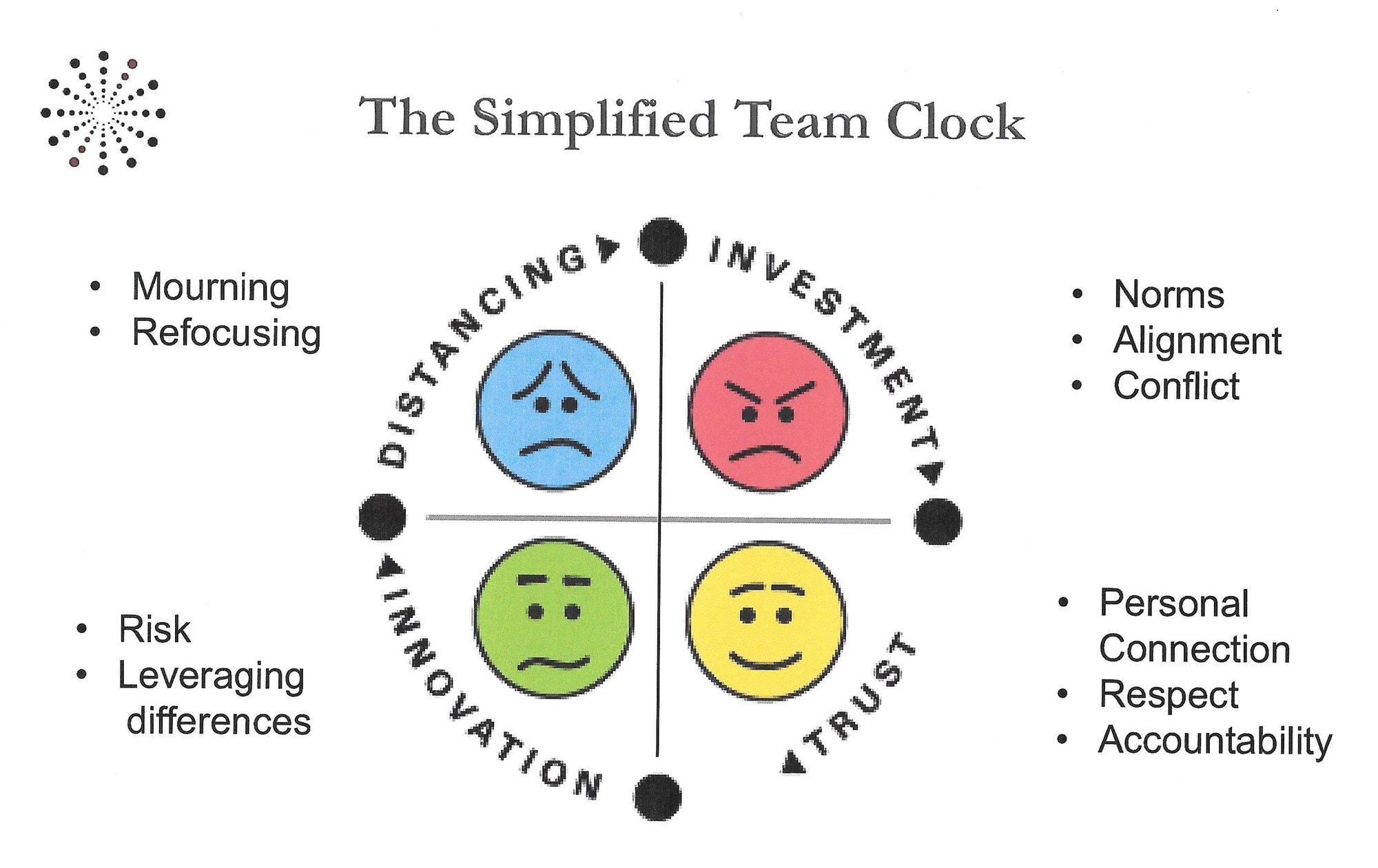 The Partnership Impact Team Clock