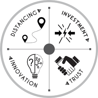 Four repeating stages of personal evolution: [Distancing, Investment, Trust, Innovation]